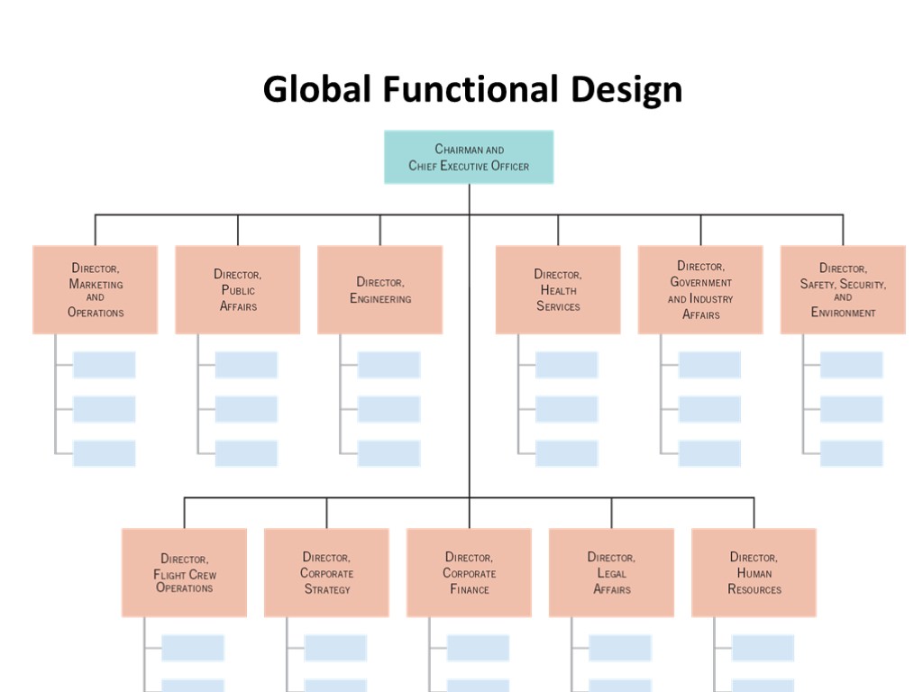 Global Functional Design